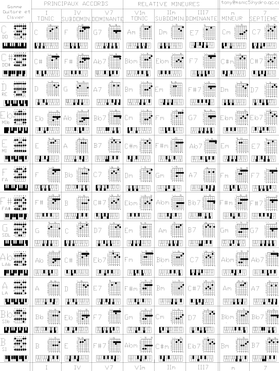 Jazz Piano Chords Chart