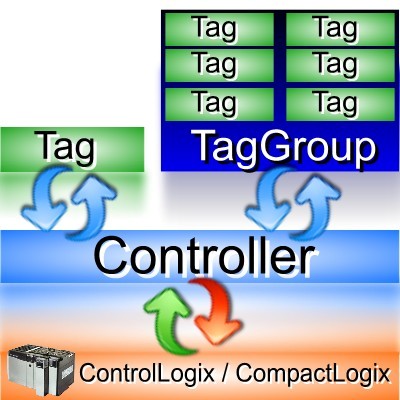 compactlogix communication