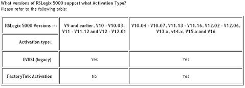 rslogix 5 activation file