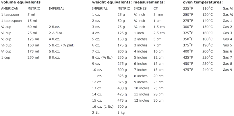 Length Conversion Chart. 1 select a length unit from
