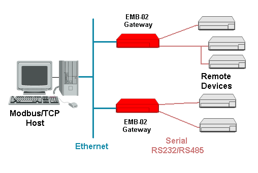 Dnp To Ethernet Converter