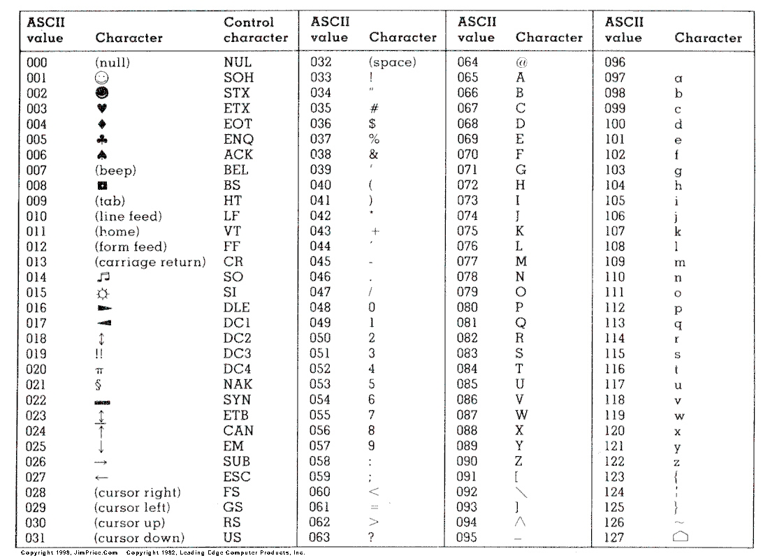 Binary Conversion Chart