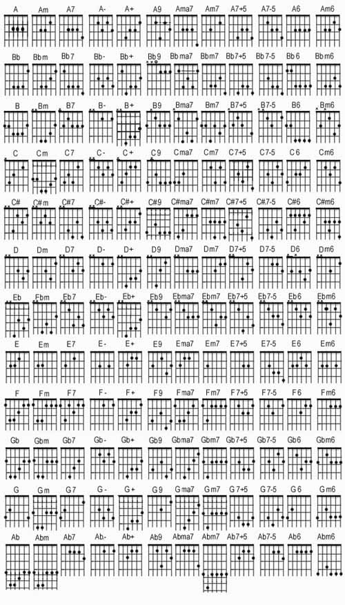 guitar chords dm. c7 guitar chords