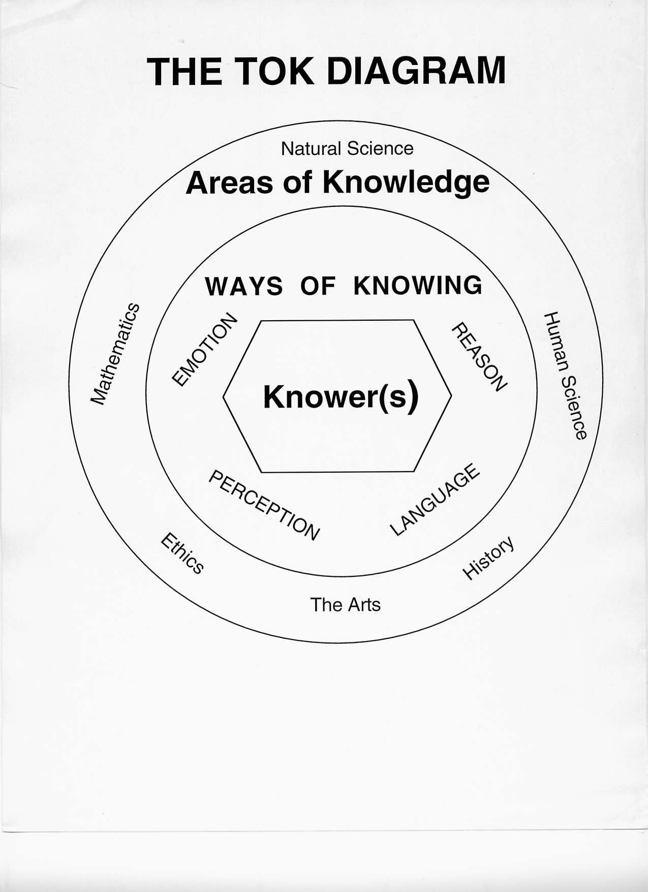 ib knowledge