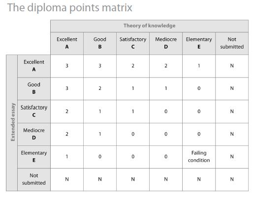 Criteria for history extended essay ib