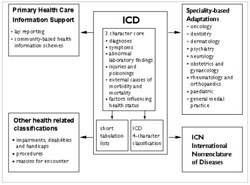 icd diseases