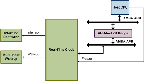 rtc controller
