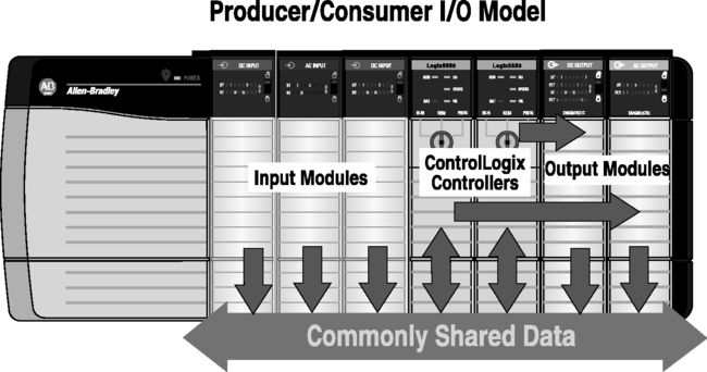 1756 ControlLogix