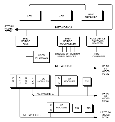 modicon modbus