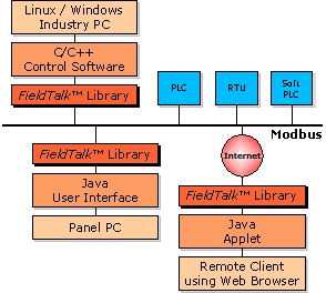 modbus driver
