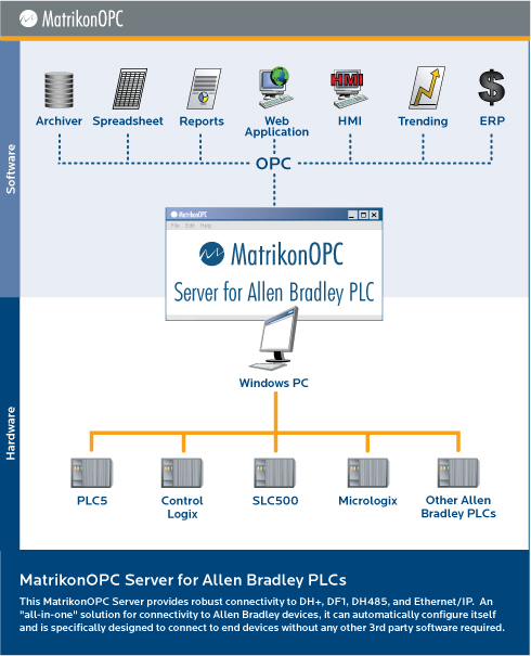 allen bradley 500