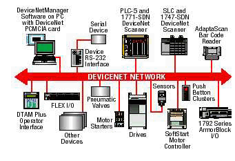 devicenet message
