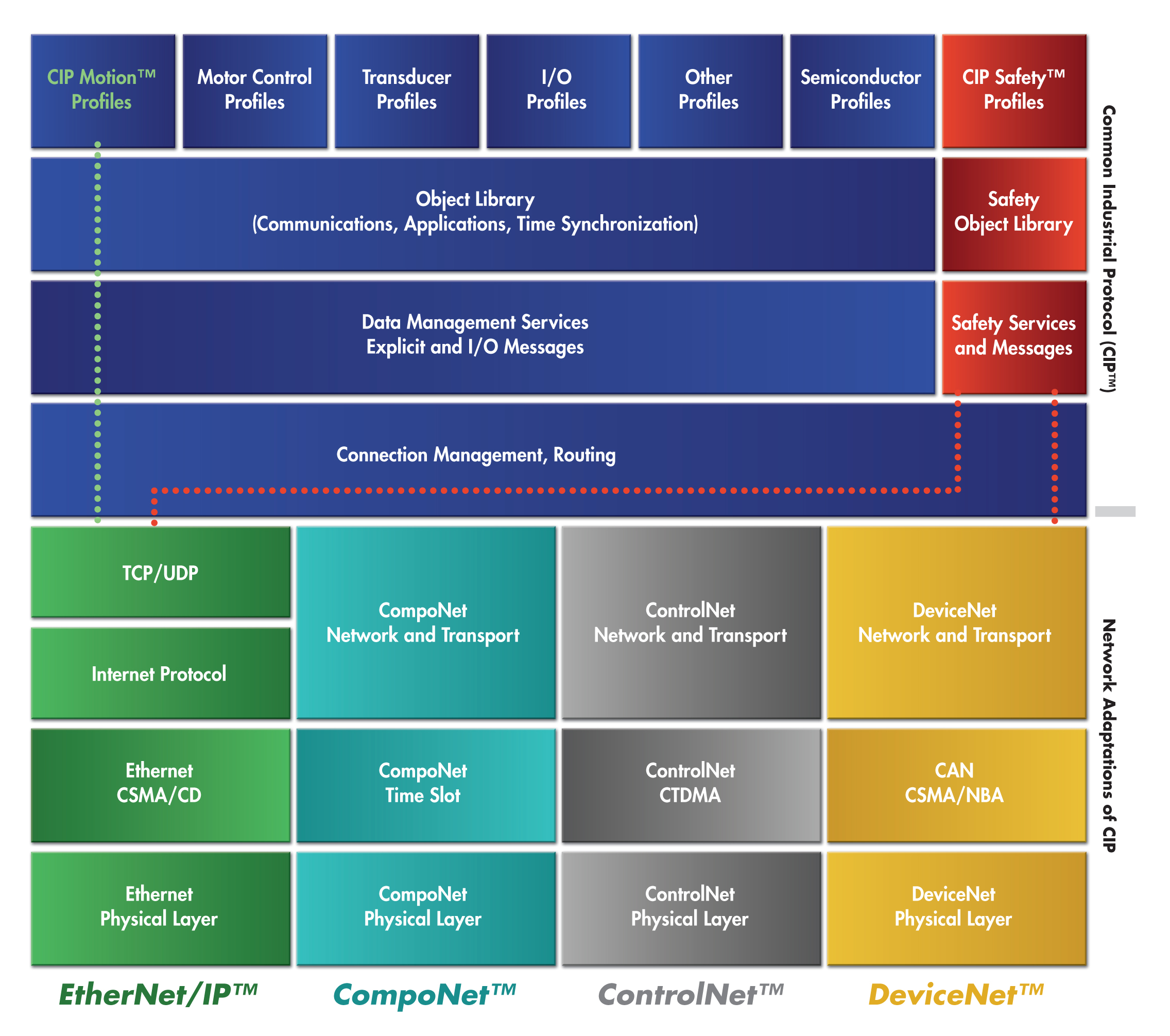 devicenet manager