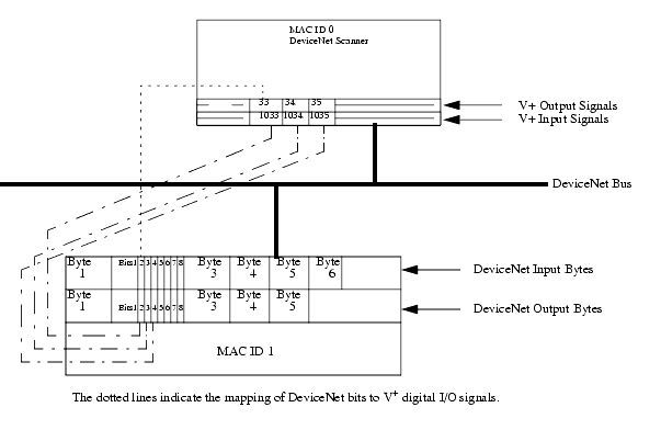devicenet block