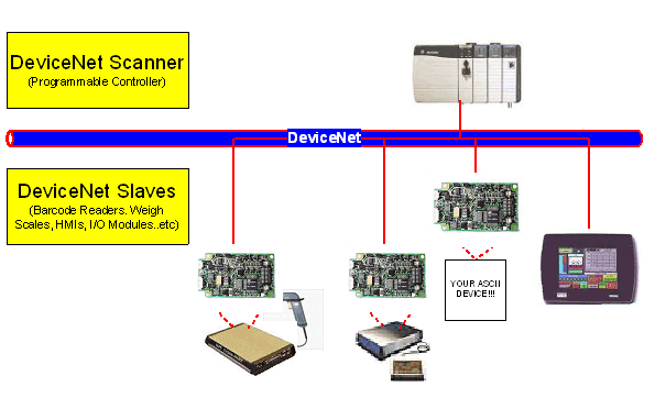 devicenet rs232