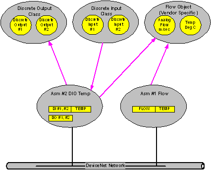 devicenet examples