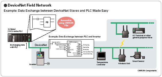 devicenet examples