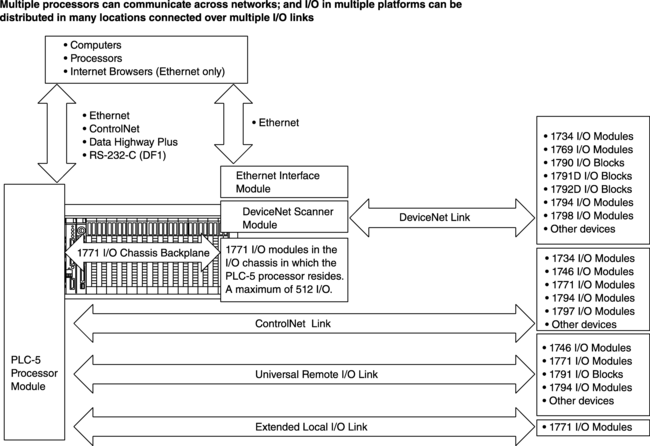 plc 5 system