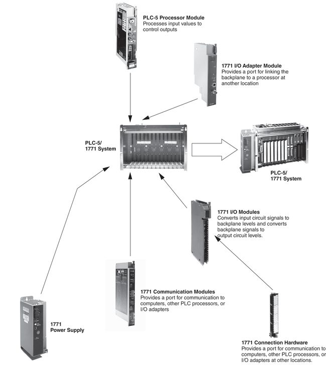 plc 5 system