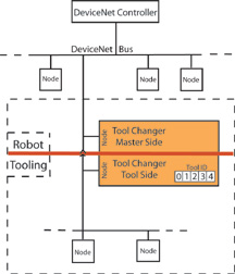 difference between devicenet