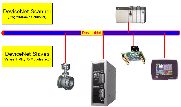 devicenet net