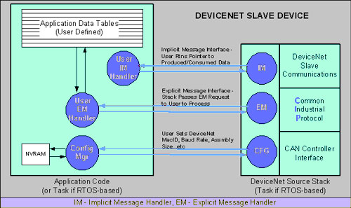 devicenet on