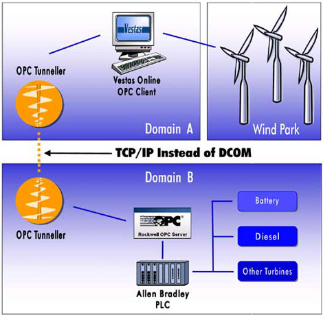 rslinx dcom