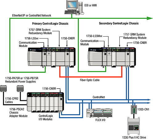 controllogix how to