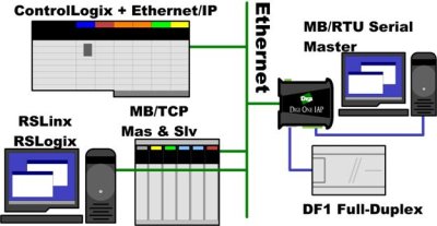 controllogix modbus