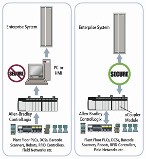 controllogix using