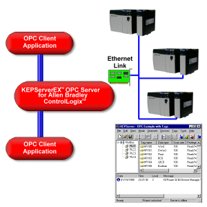 o controllogix