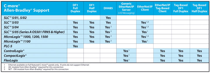 to controllogix ethernet