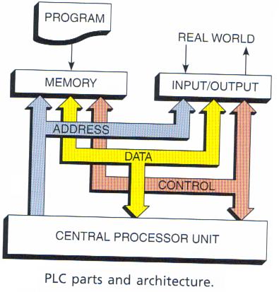 plc diagram