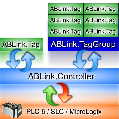 slc 500 and micrologix