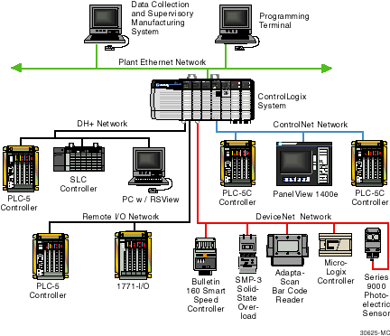 controllogix using