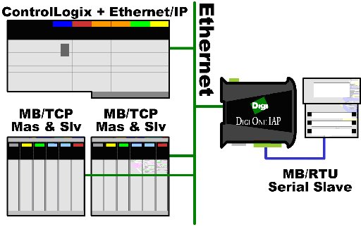 controllogix modbus