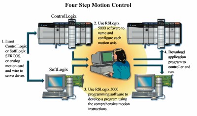 controllogix major