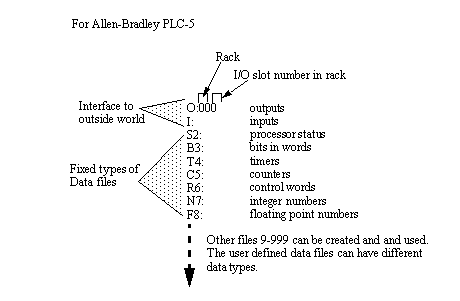 plc 5 typed