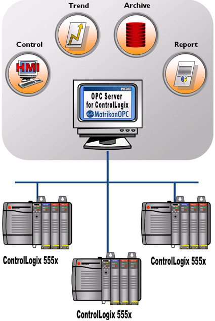 o controllogix