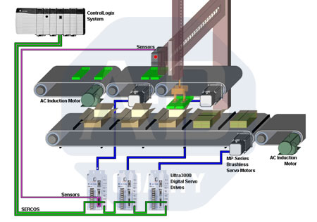 controllogix major