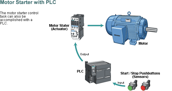 plc 5 analog
