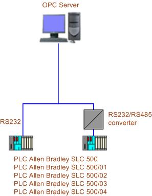 slc 500 df1