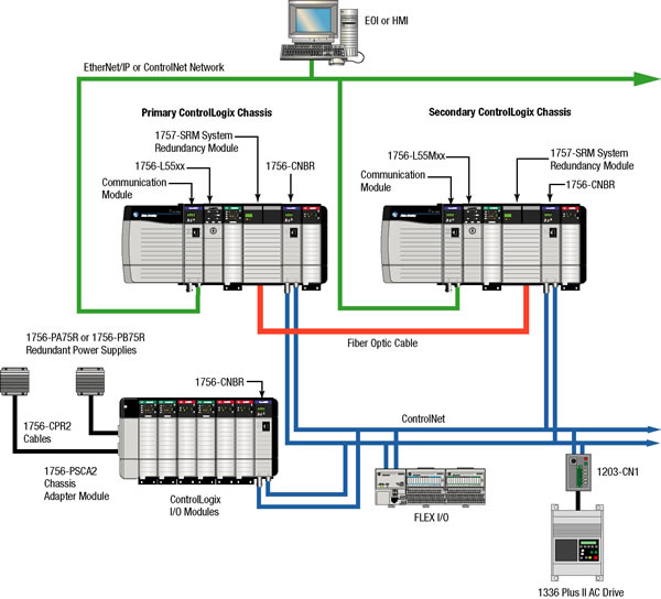 rslogix 5000 controller