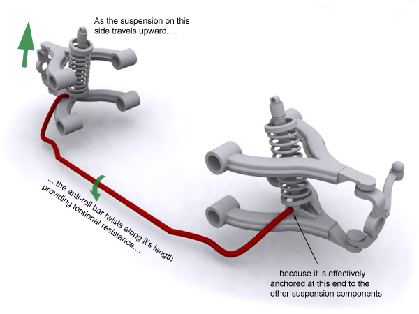 anti-roll bar