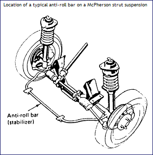 anti-roll bar