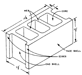 concrete block sizes