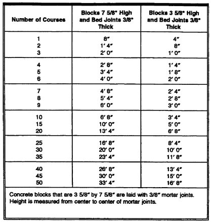 concrete block size