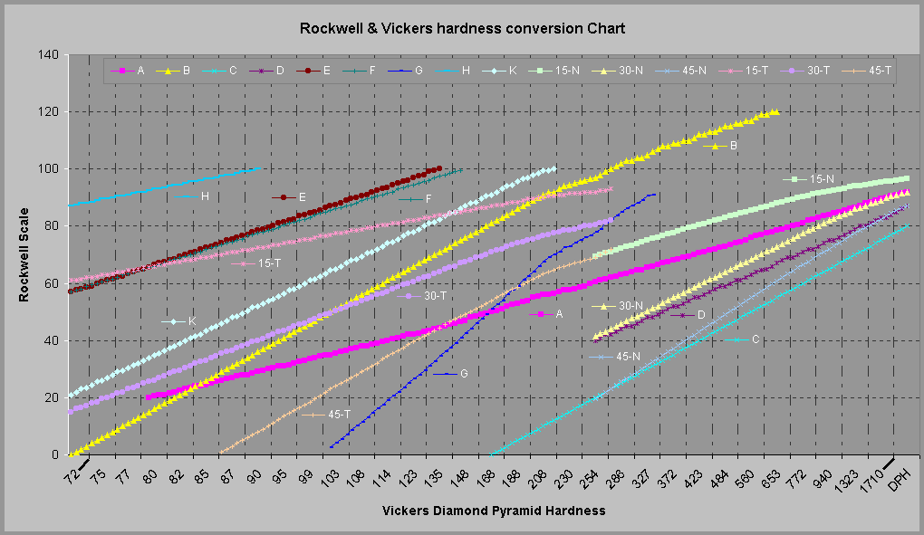 rockwell hardness