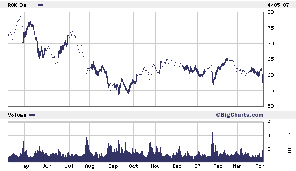 rockwell automation news