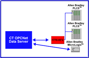 allen bradley df1